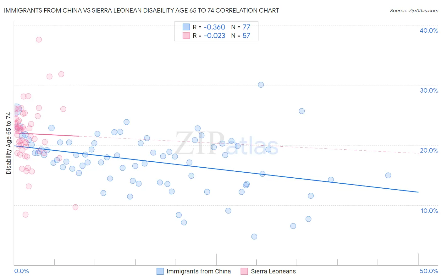 Immigrants from China vs Sierra Leonean Disability Age 65 to 74