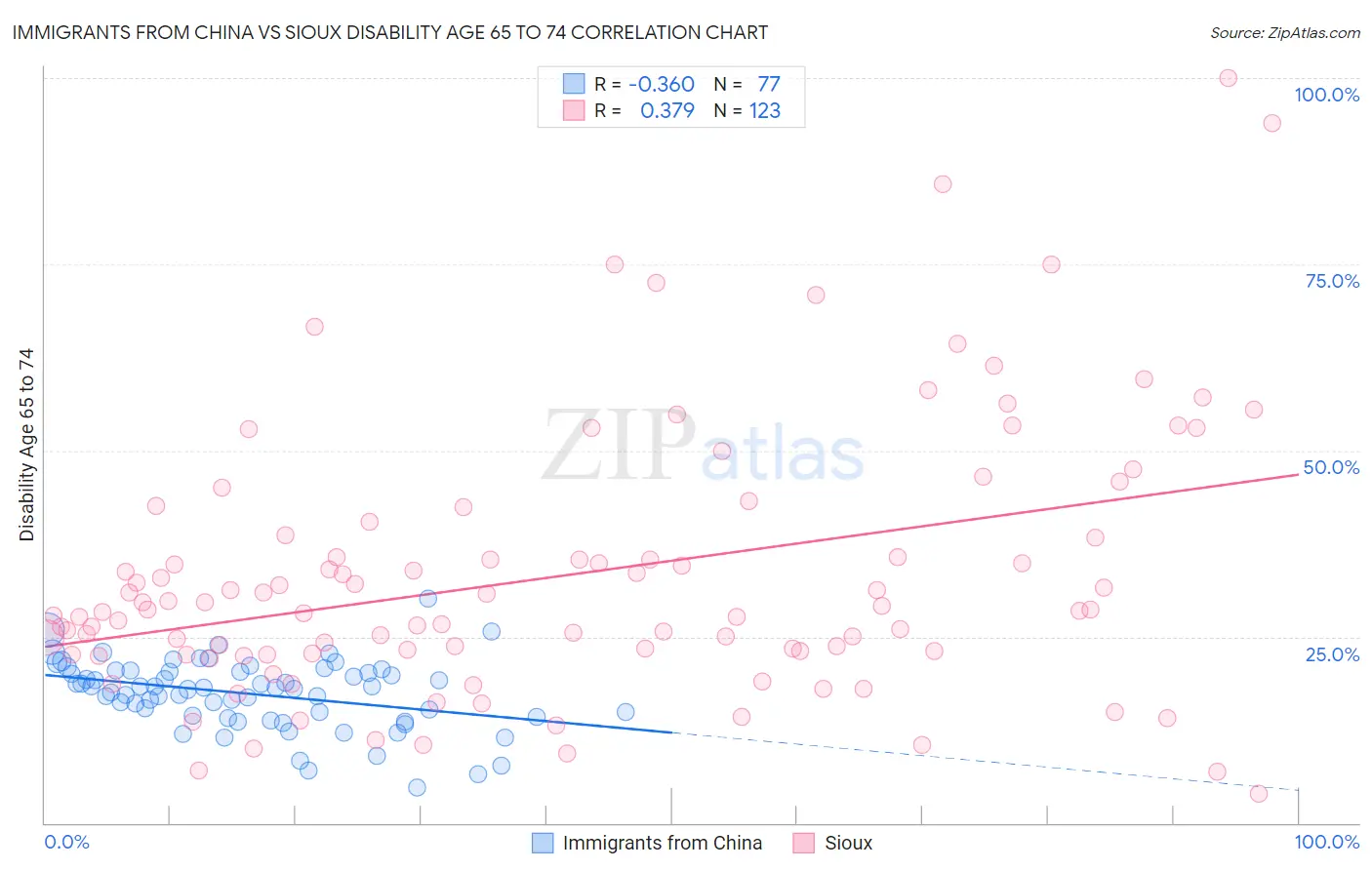 Immigrants from China vs Sioux Disability Age 65 to 74