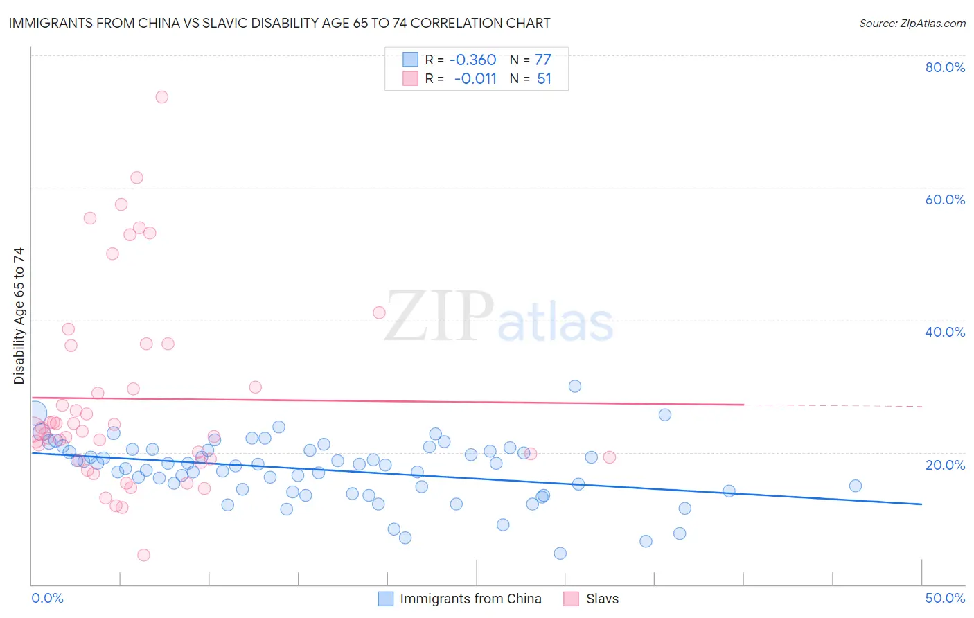 Immigrants from China vs Slavic Disability Age 65 to 74