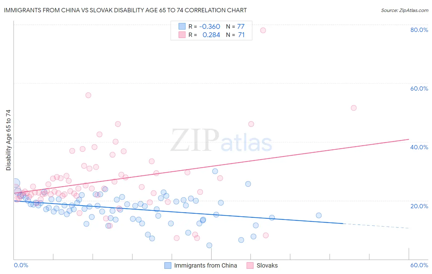 Immigrants from China vs Slovak Disability Age 65 to 74