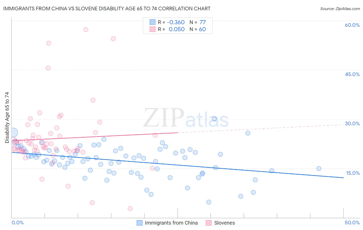 Immigrants from China vs Slovene Disability Age 65 to 74