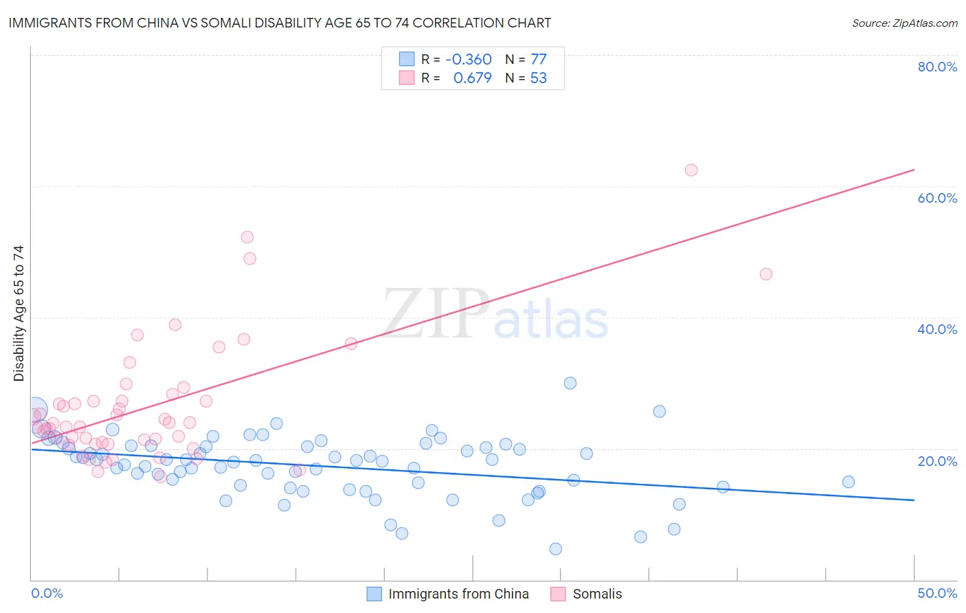 Immigrants from China vs Somali Disability Age 65 to 74