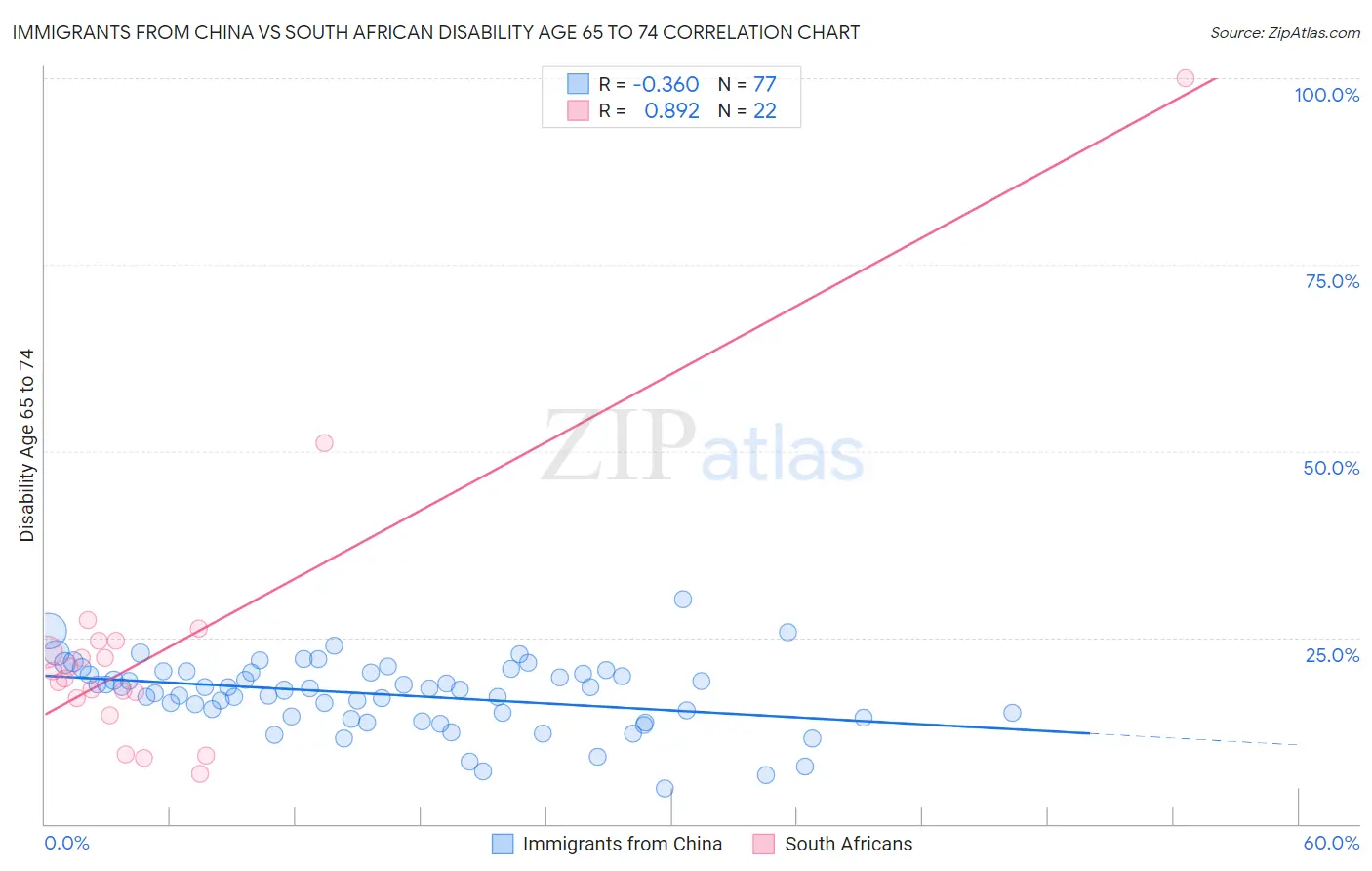 Immigrants from China vs South African Disability Age 65 to 74