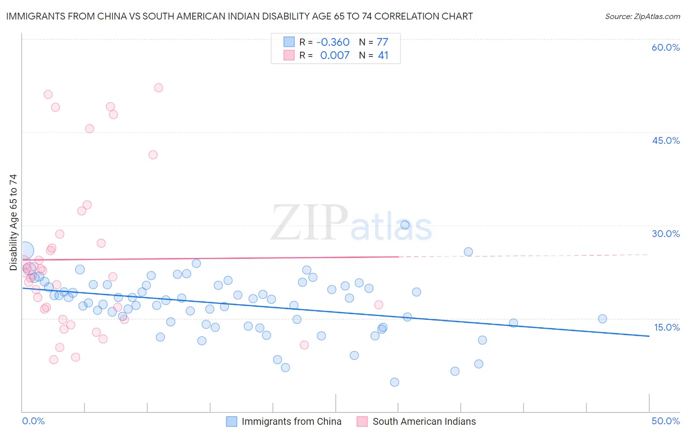 Immigrants from China vs South American Indian Disability Age 65 to 74