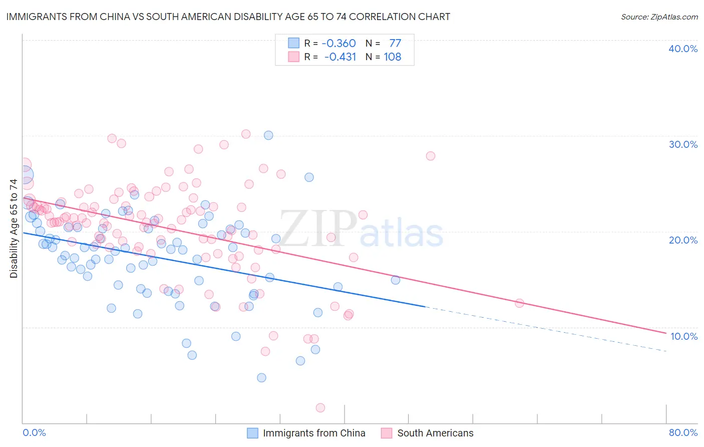 Immigrants from China vs South American Disability Age 65 to 74