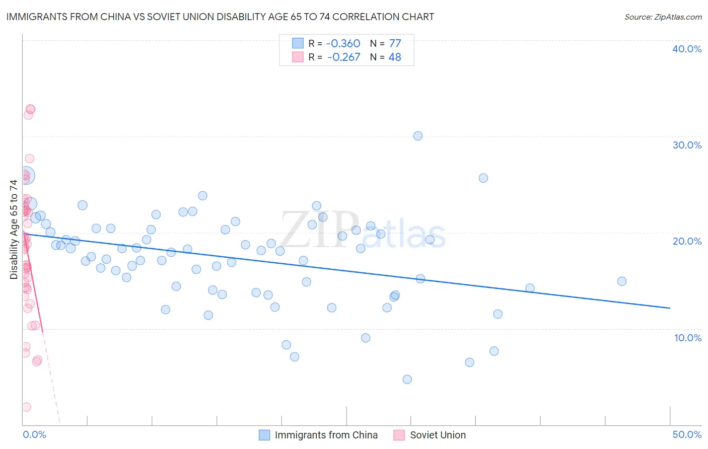 Immigrants from China vs Soviet Union Disability Age 65 to 74