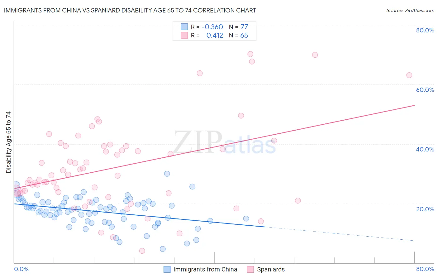 Immigrants from China vs Spaniard Disability Age 65 to 74