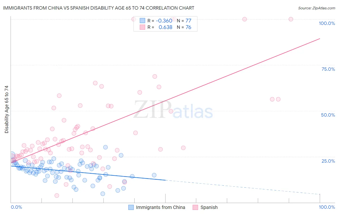 Immigrants from China vs Spanish Disability Age 65 to 74