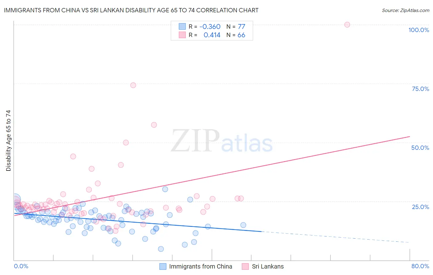 Immigrants from China vs Sri Lankan Disability Age 65 to 74