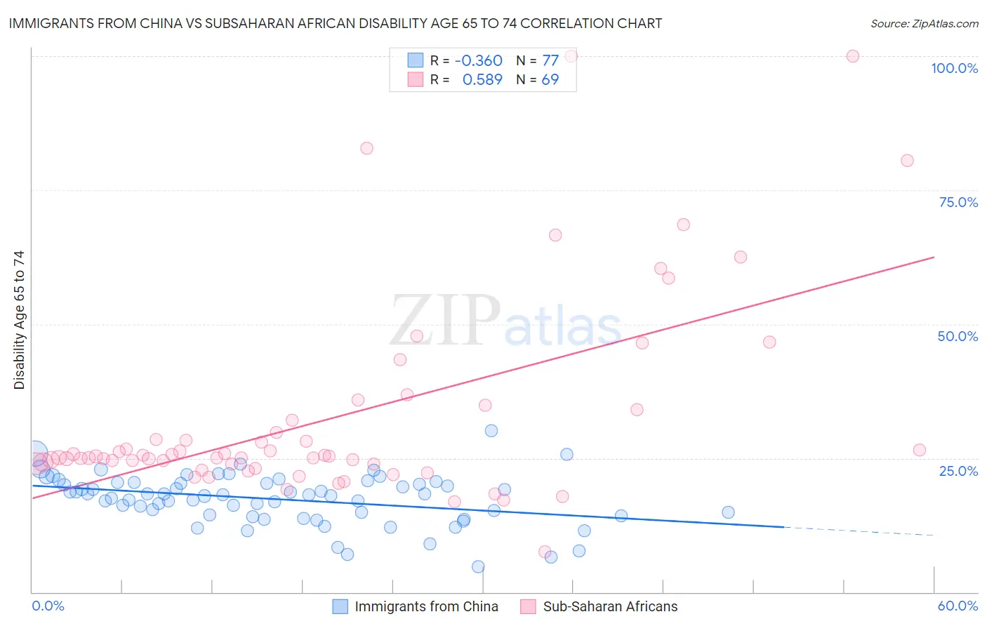 Immigrants from China vs Subsaharan African Disability Age 65 to 74