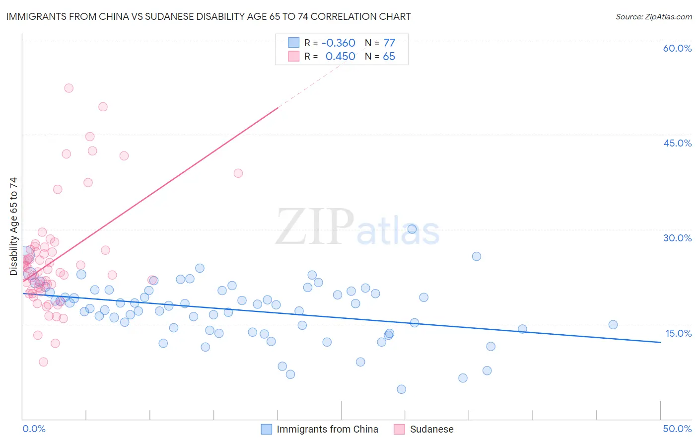 Immigrants from China vs Sudanese Disability Age 65 to 74