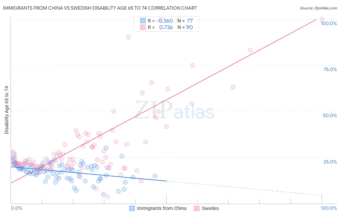 Immigrants from China vs Swedish Disability Age 65 to 74