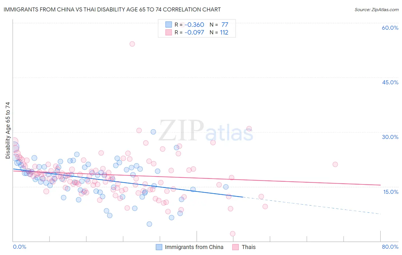 Immigrants from China vs Thai Disability Age 65 to 74