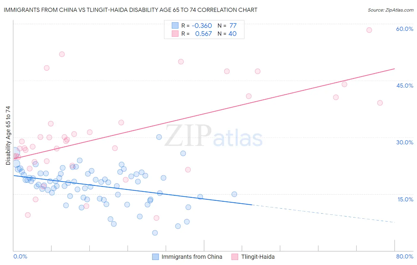 Immigrants from China vs Tlingit-Haida Disability Age 65 to 74