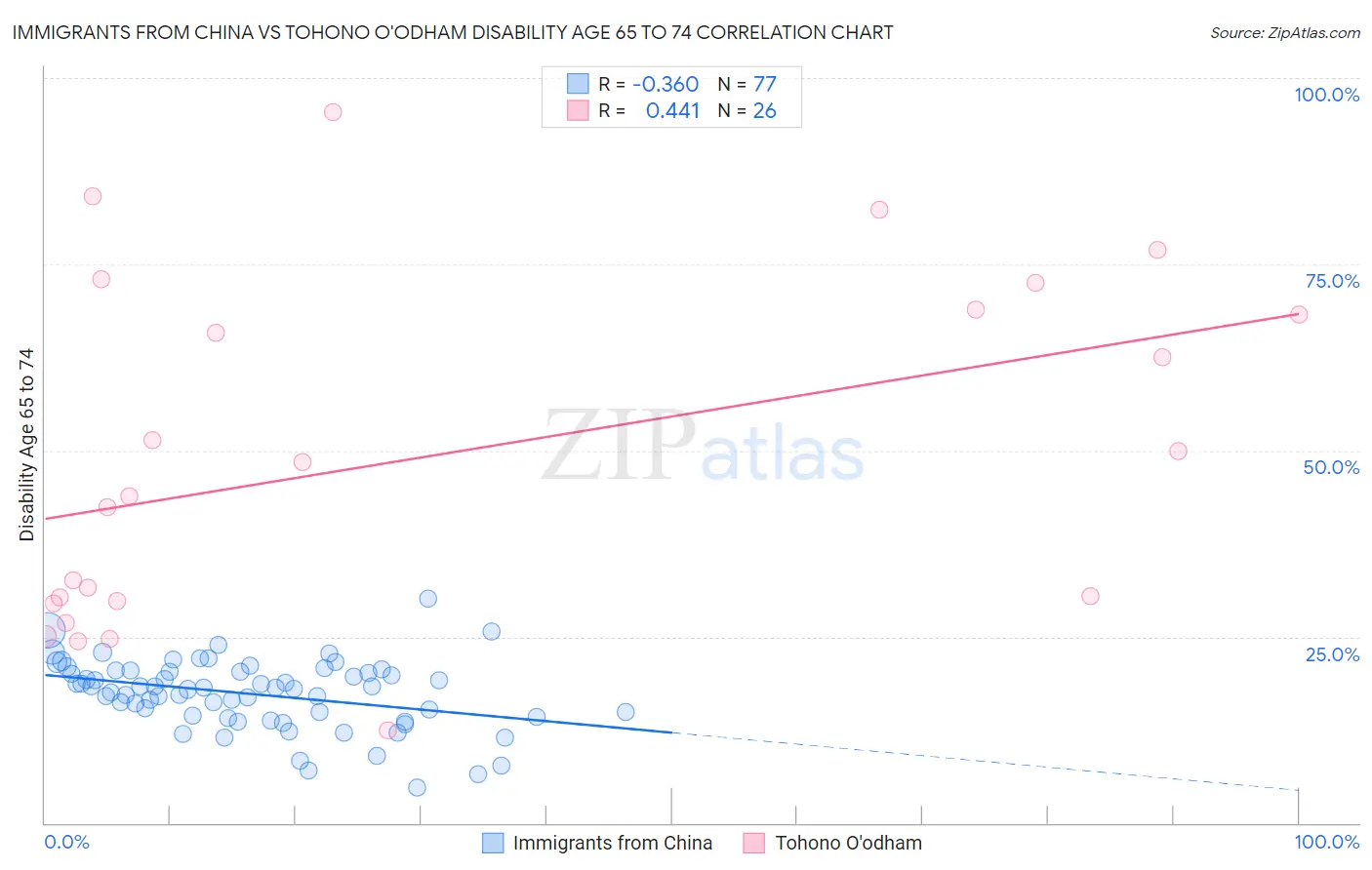 Immigrants from China vs Tohono O'odham Disability Age 65 to 74