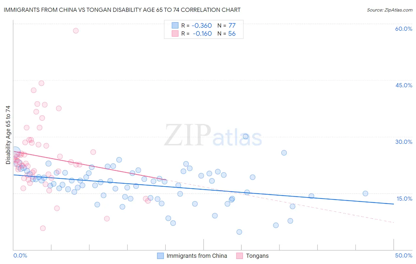 Immigrants from China vs Tongan Disability Age 65 to 74
