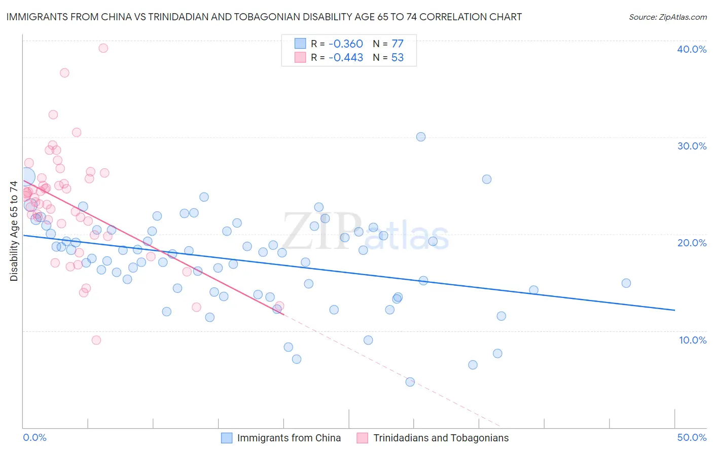 Immigrants from China vs Trinidadian and Tobagonian Disability Age 65 to 74