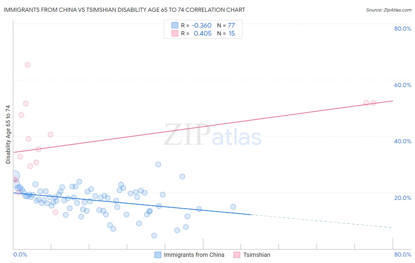 Immigrants from China vs Tsimshian Disability Age 65 to 74