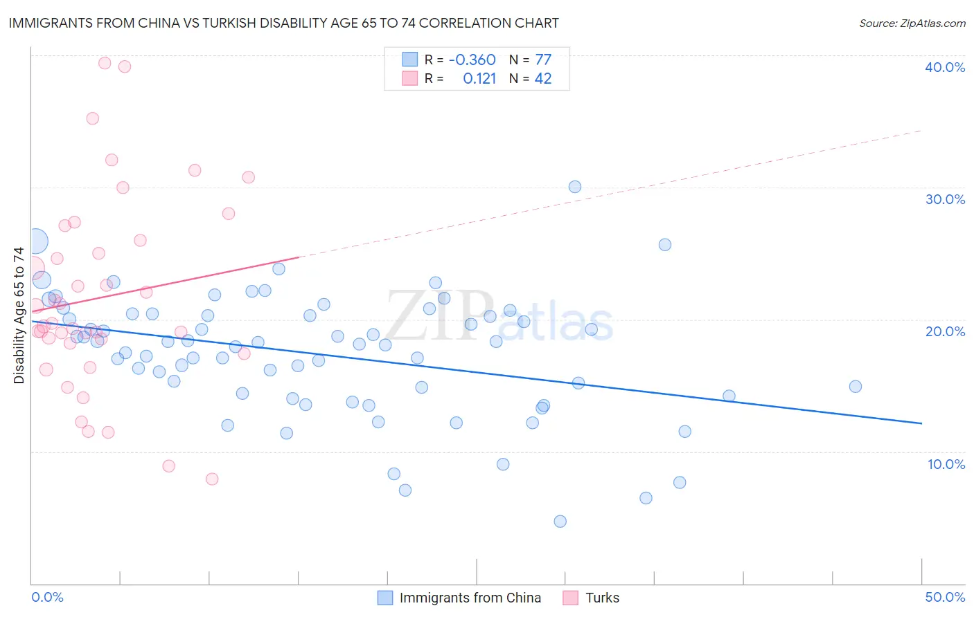 Immigrants from China vs Turkish Disability Age 65 to 74