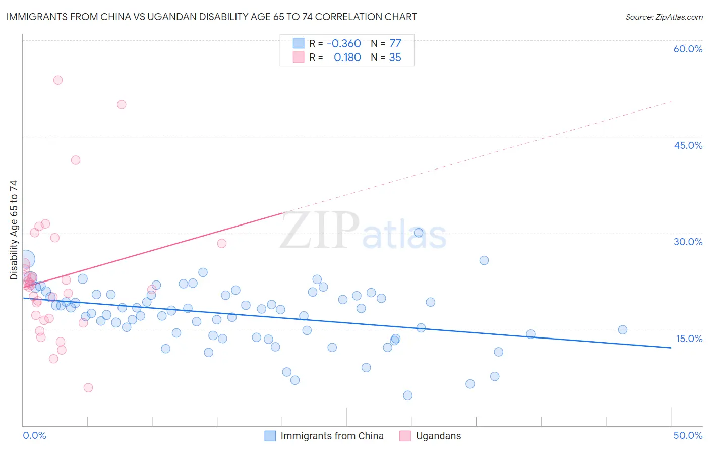 Immigrants from China vs Ugandan Disability Age 65 to 74