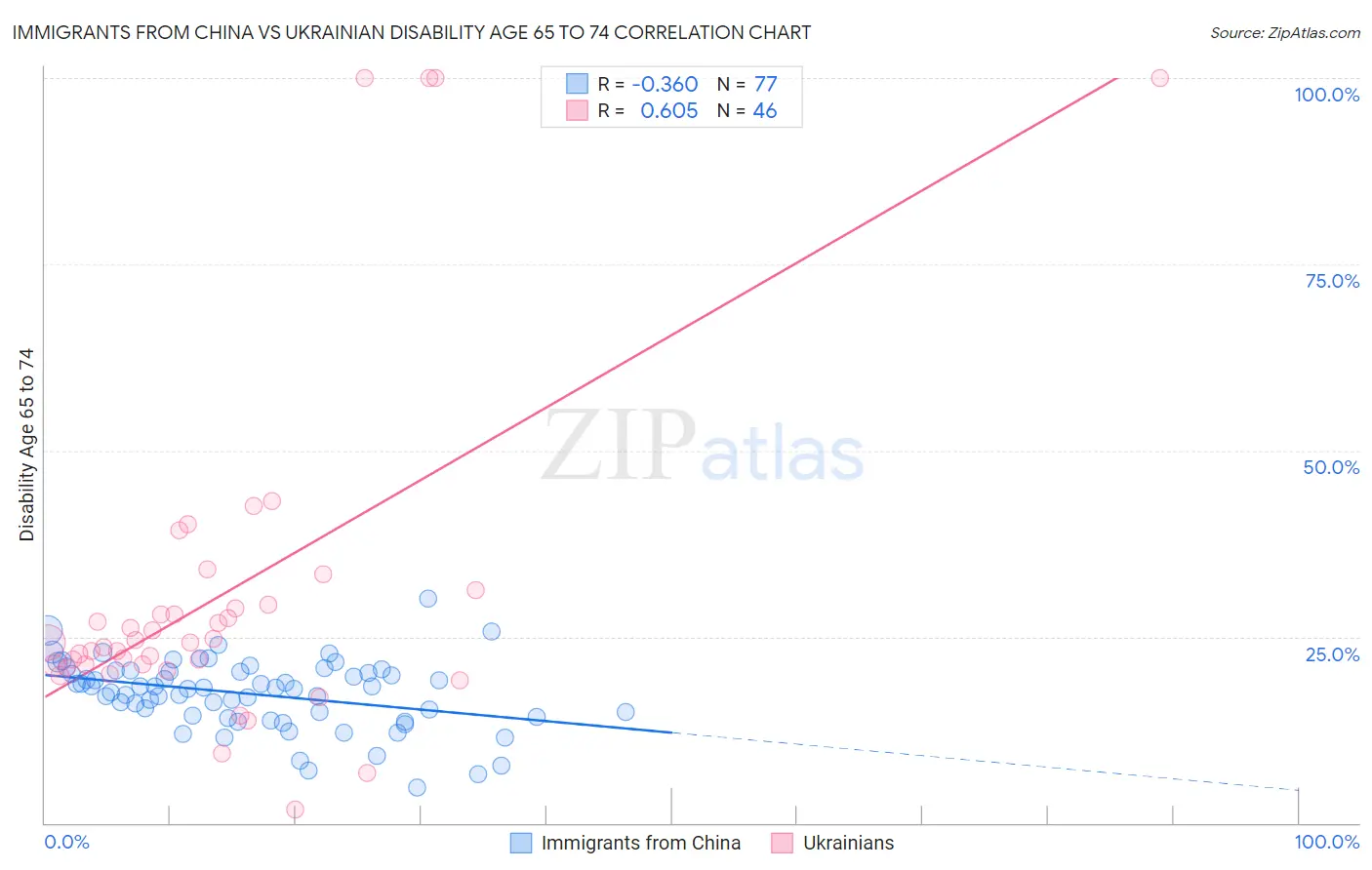 Immigrants from China vs Ukrainian Disability Age 65 to 74