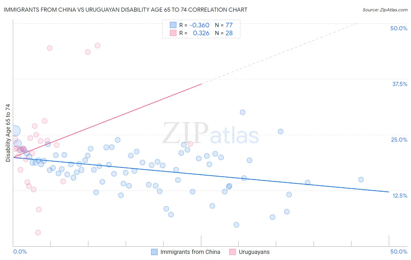 Immigrants from China vs Uruguayan Disability Age 65 to 74