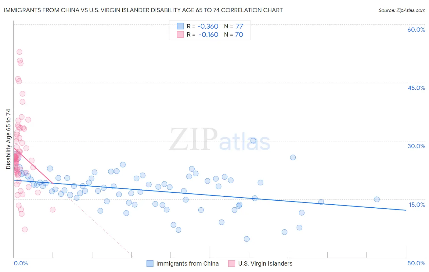 Immigrants from China vs U.S. Virgin Islander Disability Age 65 to 74