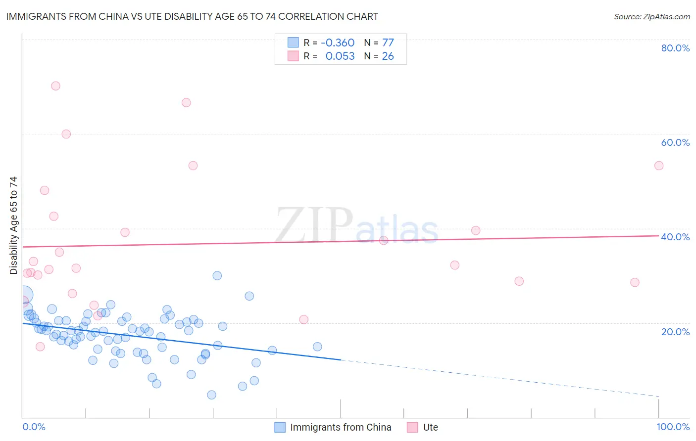 Immigrants from China vs Ute Disability Age 65 to 74