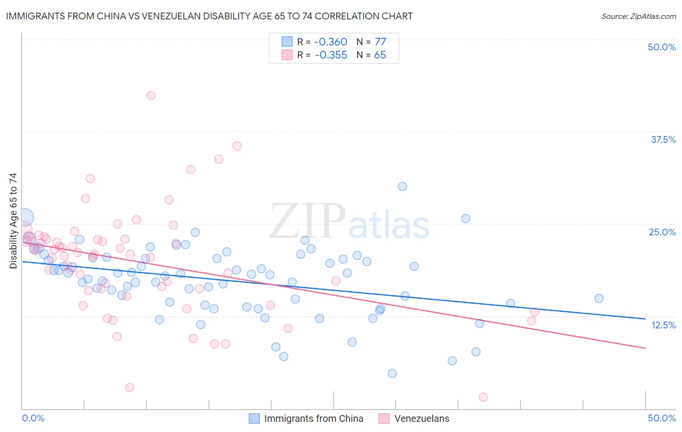 Immigrants from China vs Venezuelan Disability Age 65 to 74