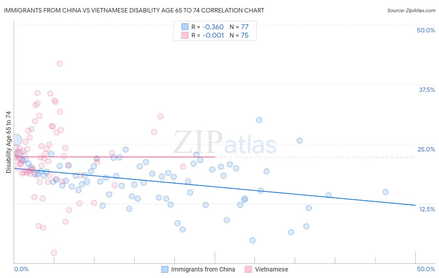 Immigrants from China vs Vietnamese Disability Age 65 to 74