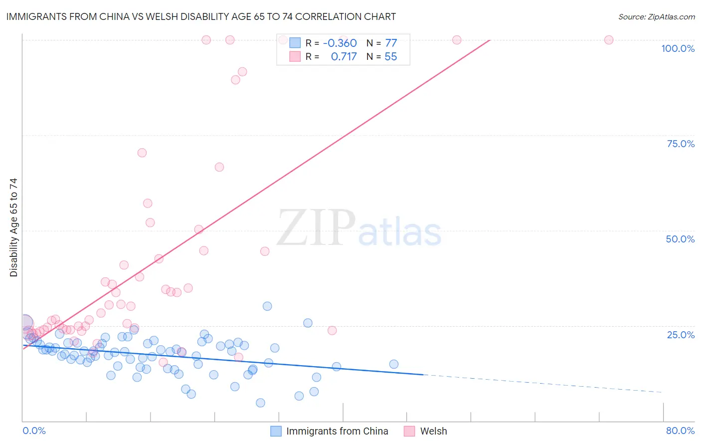 Immigrants from China vs Welsh Disability Age 65 to 74