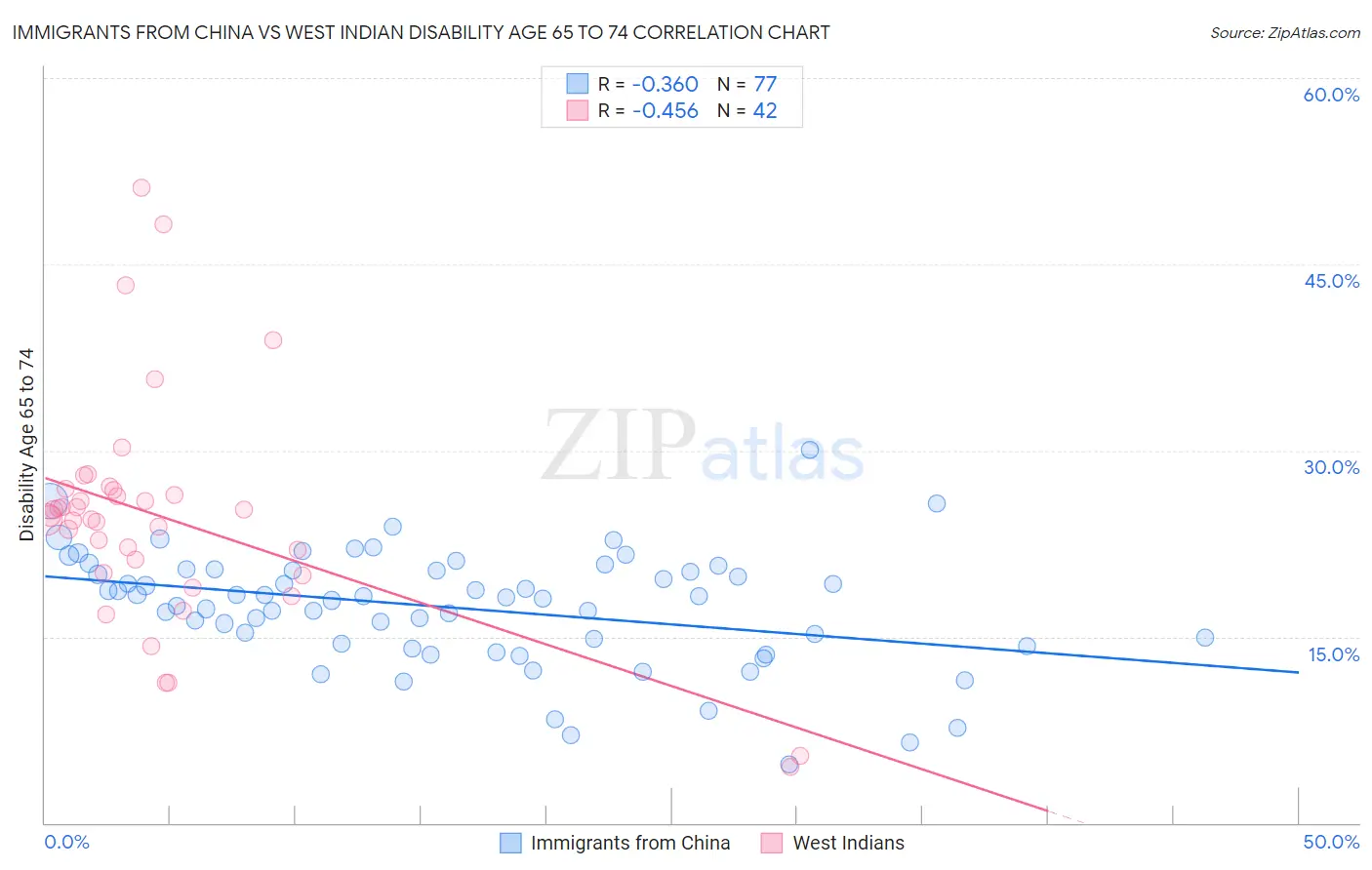 Immigrants from China vs West Indian Disability Age 65 to 74