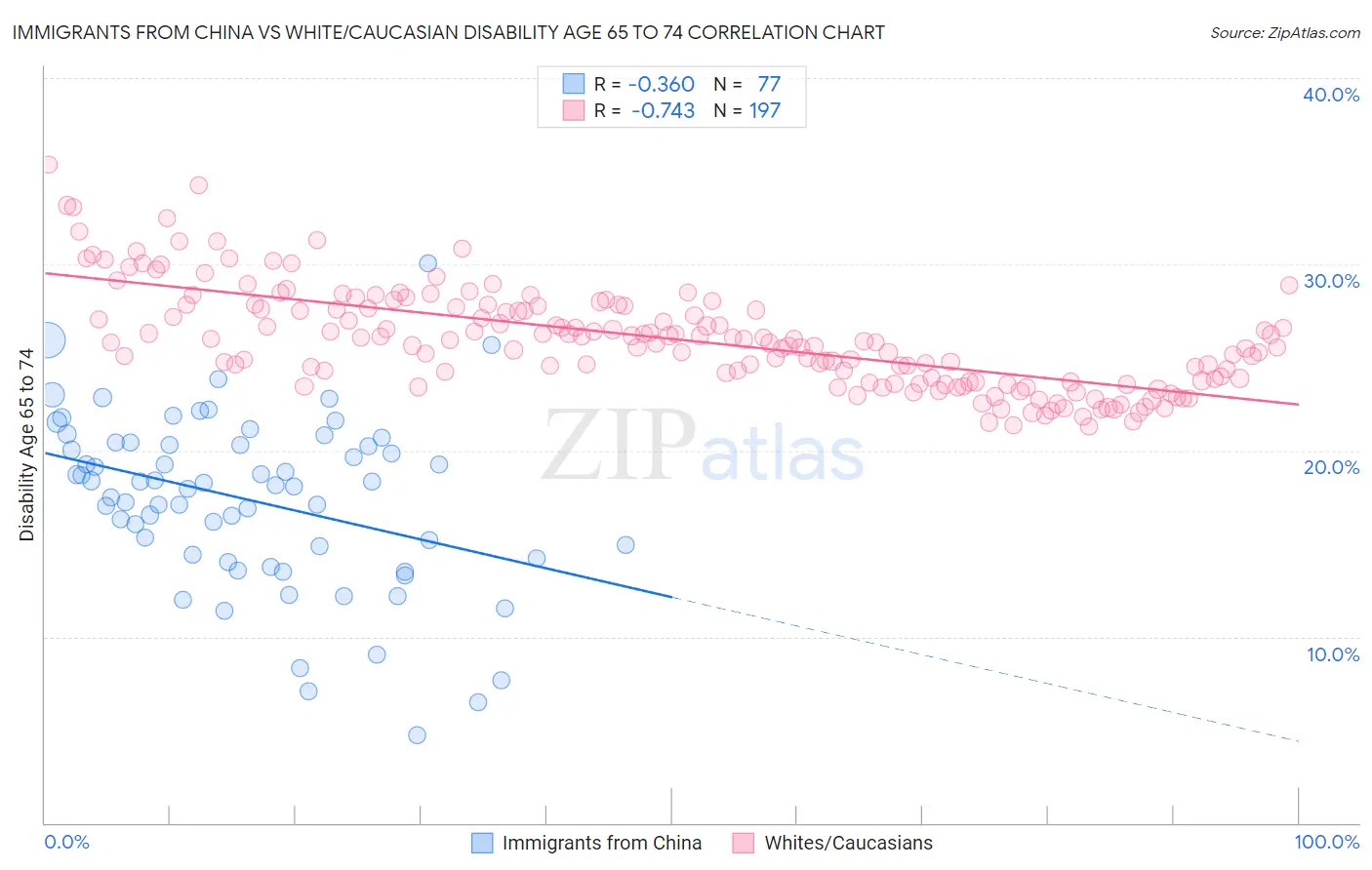 Immigrants from China vs White/Caucasian Disability Age 65 to 74