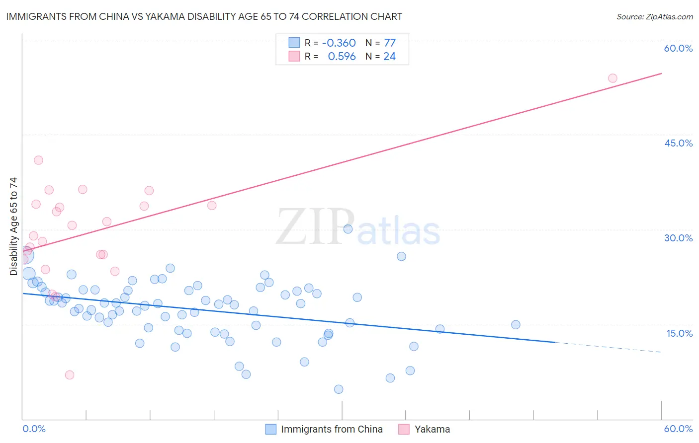 Immigrants from China vs Yakama Disability Age 65 to 74