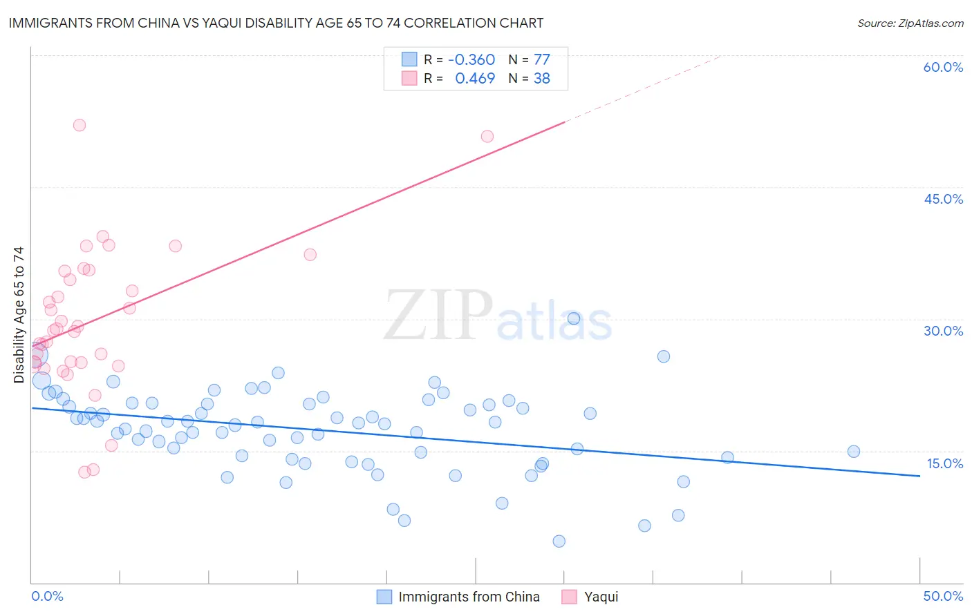 Immigrants from China vs Yaqui Disability Age 65 to 74