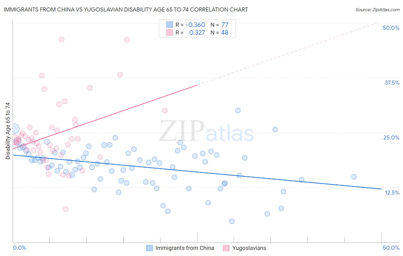 Immigrants from China vs Yugoslavian Disability Age 65 to 74