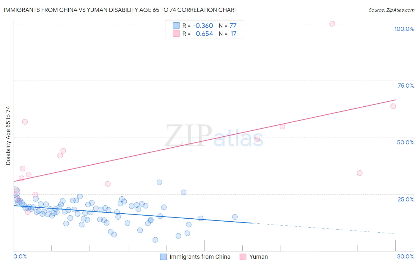 Immigrants from China vs Yuman Disability Age 65 to 74