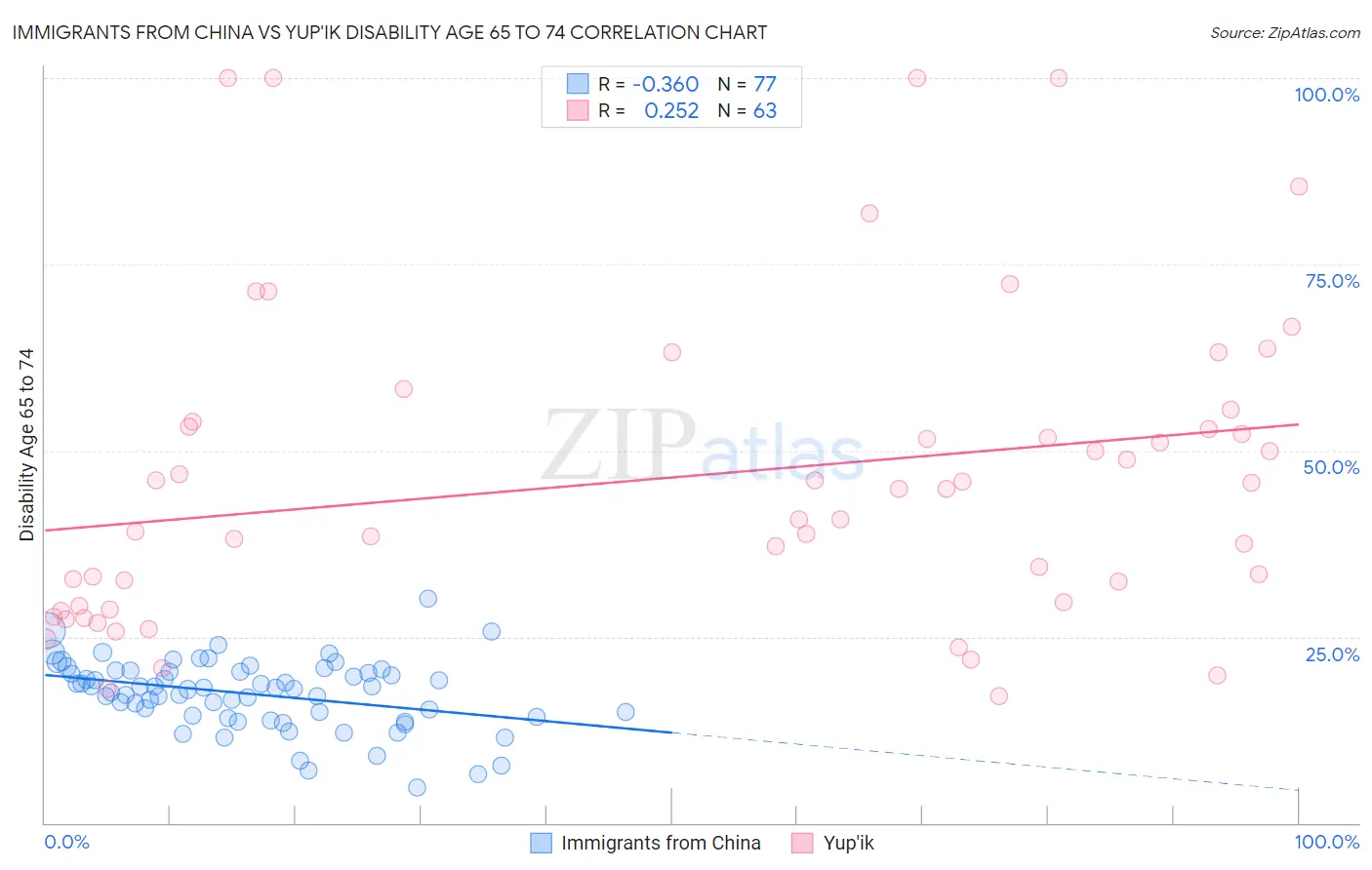 Immigrants from China vs Yup'ik Disability Age 65 to 74