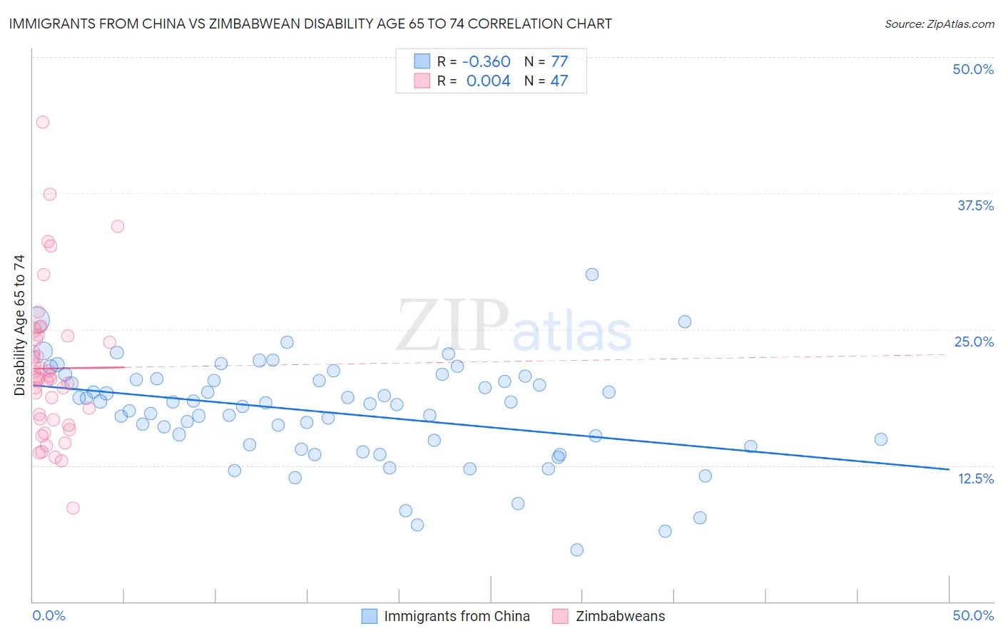 Immigrants from China vs Zimbabwean Disability Age 65 to 74