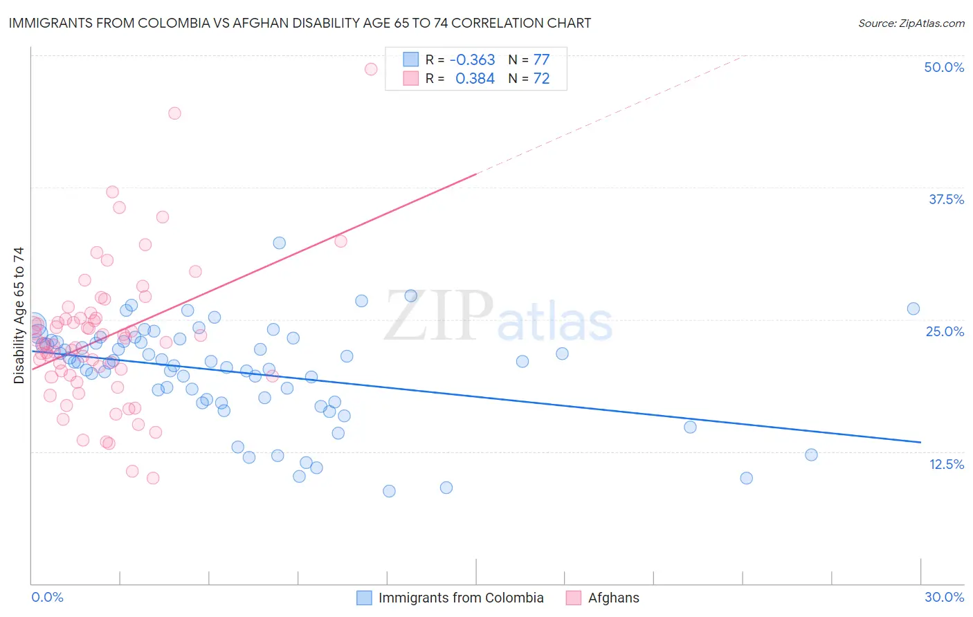 Immigrants from Colombia vs Afghan Disability Age 65 to 74