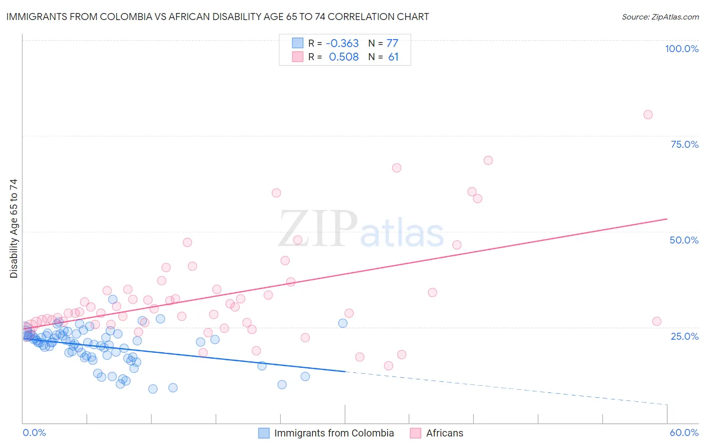 Immigrants from Colombia vs African Disability Age 65 to 74