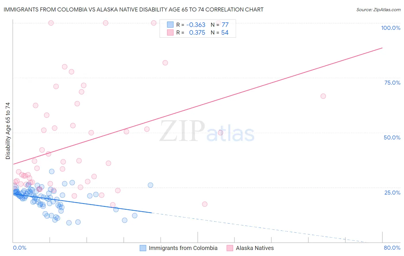 Immigrants from Colombia vs Alaska Native Disability Age 65 to 74