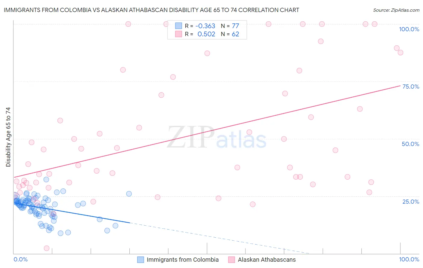 Immigrants from Colombia vs Alaskan Athabascan Disability Age 65 to 74