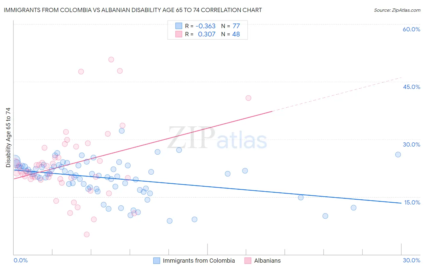 Immigrants from Colombia vs Albanian Disability Age 65 to 74