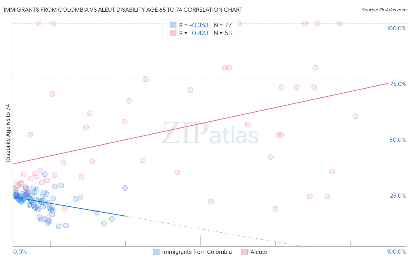 Immigrants from Colombia vs Aleut Disability Age 65 to 74