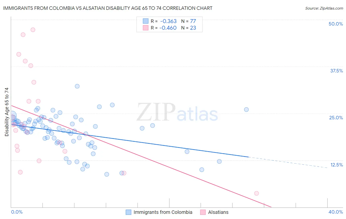 Immigrants from Colombia vs Alsatian Disability Age 65 to 74