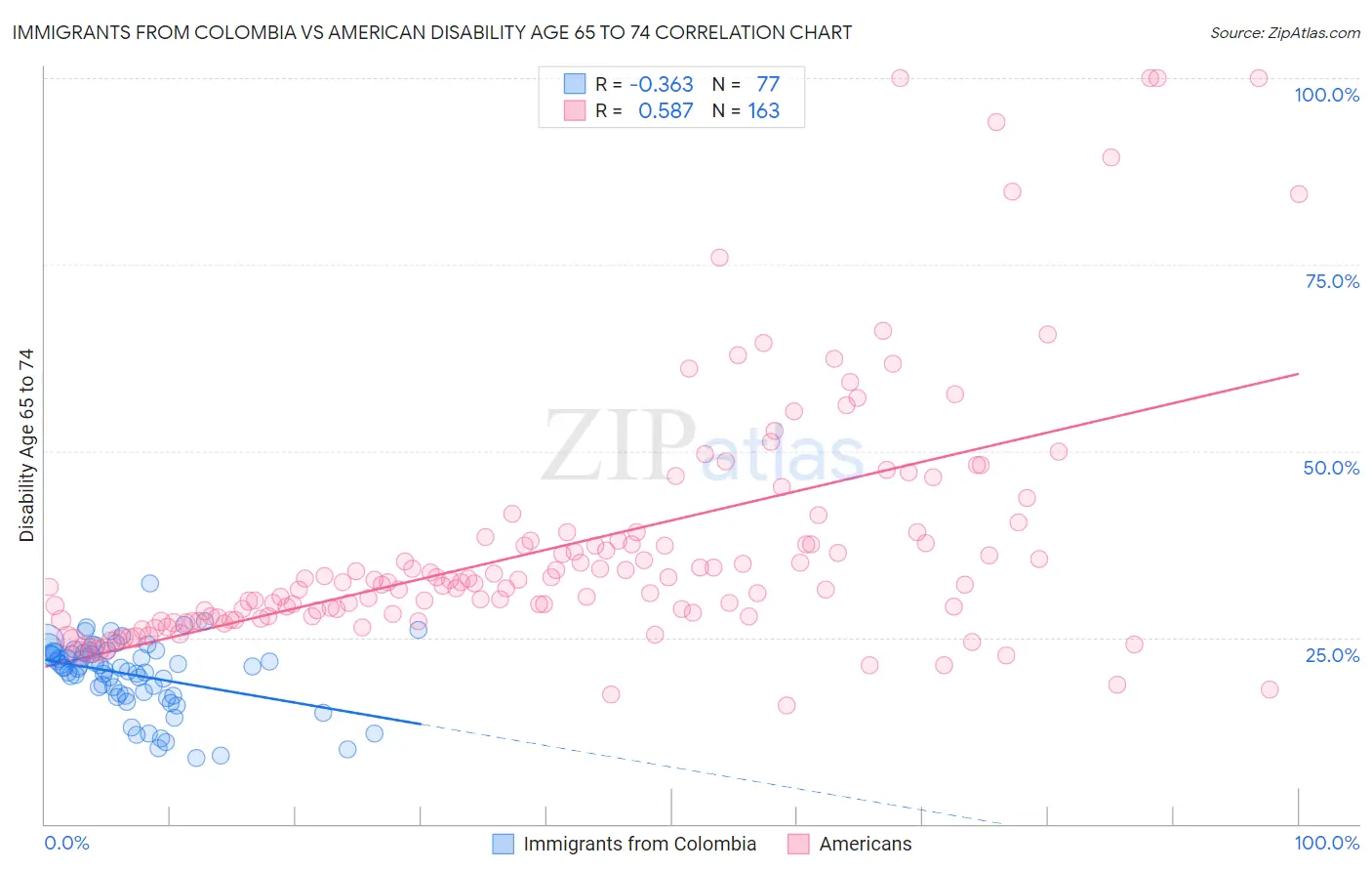 Immigrants from Colombia vs American Disability Age 65 to 74