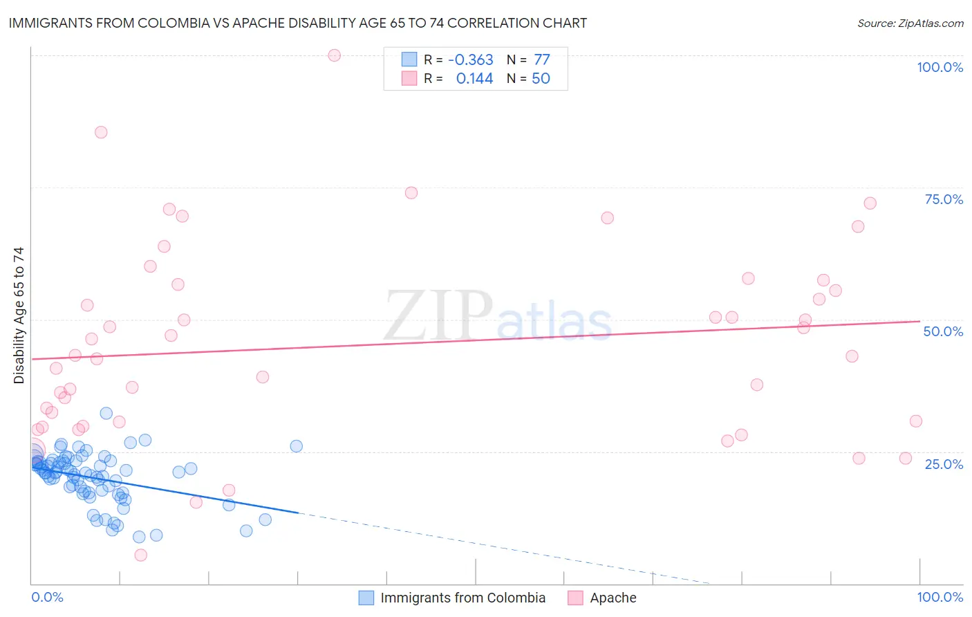 Immigrants from Colombia vs Apache Disability Age 65 to 74