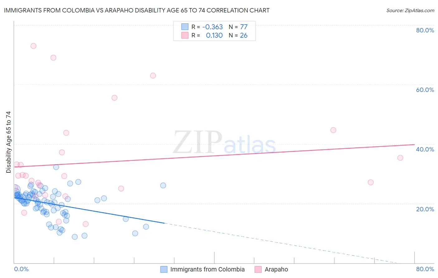 Immigrants from Colombia vs Arapaho Disability Age 65 to 74