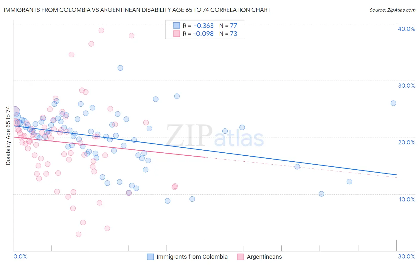 Immigrants from Colombia vs Argentinean Disability Age 65 to 74